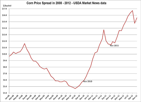 November 2012_Corn1